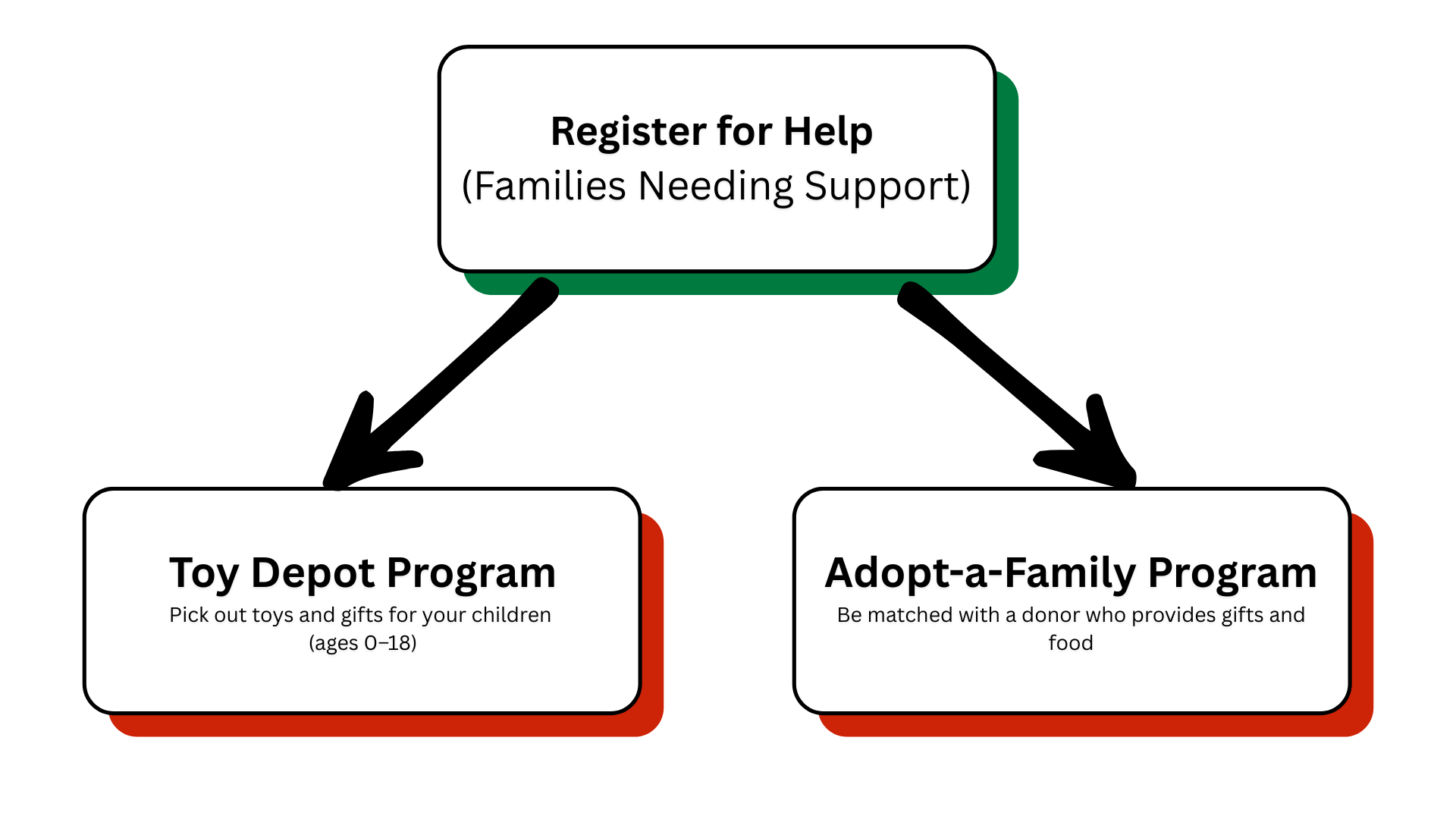Register for Help Flowchart